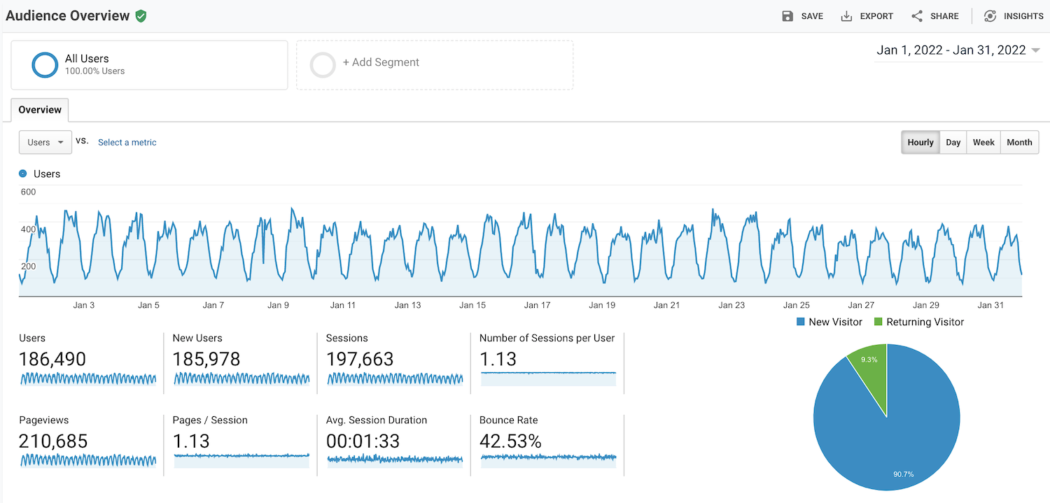 google analytics audience overview schimiggy january 2022